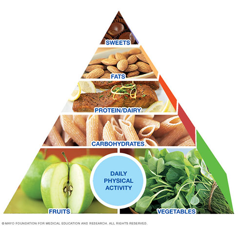 The Mayo Clinic Diet Pyramid