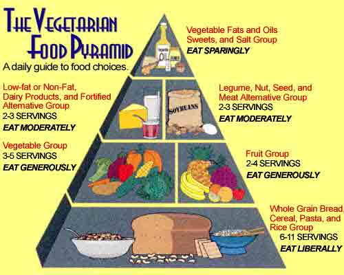 Vegetarian Pyramid
